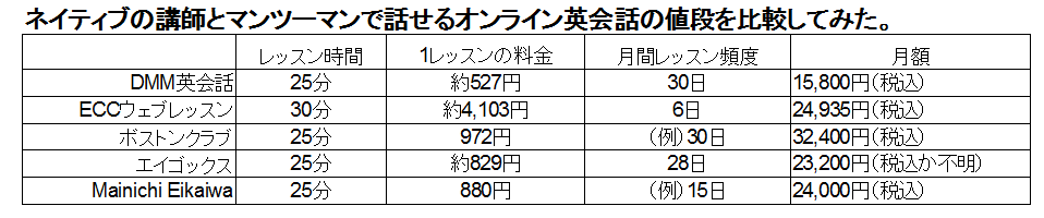 f:id:akane1033:20161203004005p:plain 「ネイティブの講師」と「マンツーマン」で学べるオンライン英会話5社の値段を徹底比較!