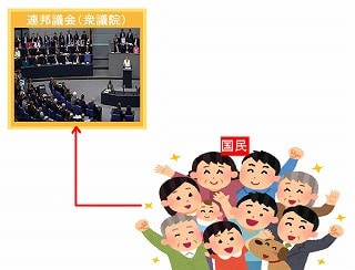 【統合講座】ドイツの政治システムを簡単に分かりやすく解説！